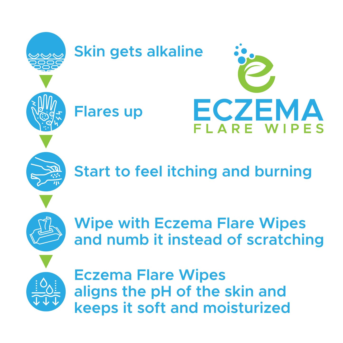 Skin gets alkaline > Flares up > Start to feel itching and burning > Wipe with Eczema Flare Wipes and numb it instead of scratching > Eczema Flare Wipes aligns the pH of the skin and keeps it soft and moisturized