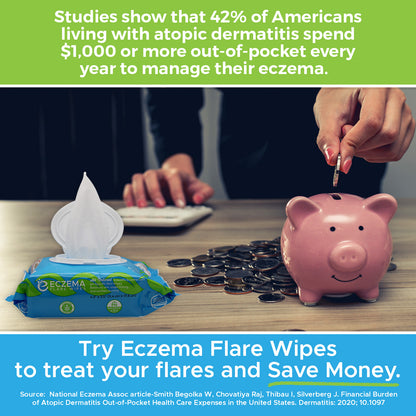 Studies show that 42% of Americans living with atopic dermatitis spend $1,00 or more out-of-pocket every year to manage their eczema. Try the Eczema Flare Wipe to treat your flares and Save Money. Source: National Eczema Assoc article-Smith Begolka W, Chovatiya Raj, Thibau I, Silverberg J. Financial Burden of Atopic Dermatitis Out-of-Pocket Health Care Expenses in the United States. Dermatitis: 2020; 10.1097